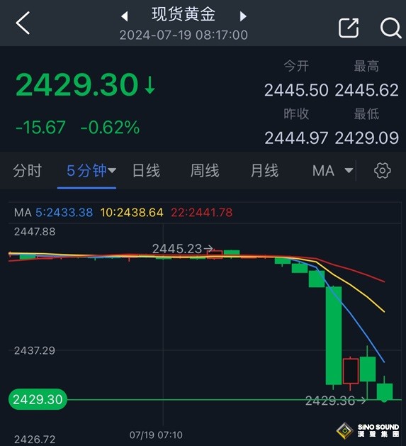 黃金突發大行情！金價大跌逾15美元、2分鐘成交3.2億美元 如何交易黃金