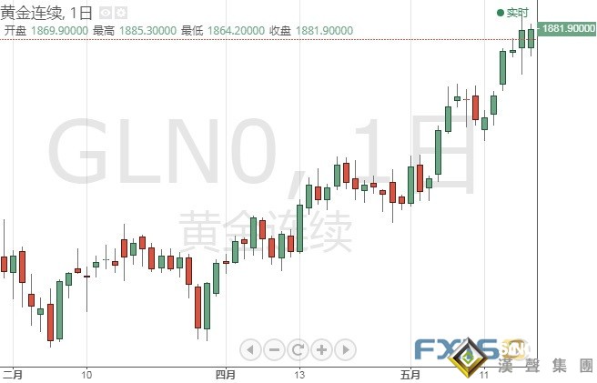 黃金繼續“閃閃發光”！黃金期貨創2021年來最長連漲紀錄 刷新逾四個月收盤新高