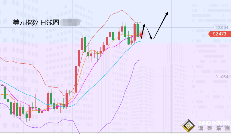 張堯浠：鮑威爾再示鴿言表通脹、黃金日內遇阻回落再多