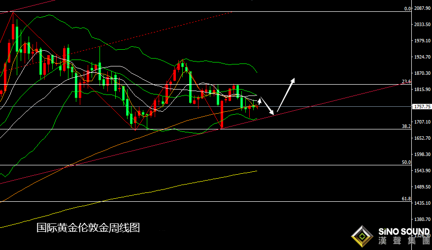 張堯浠：美縮表預期升溫、黃金短期偏下挫但預接近尾聲