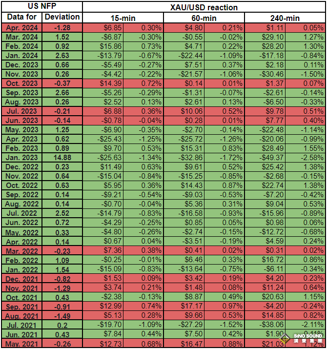小心非農“爆雷”引爆黃金行情！解析35份非農報告:這種情況下金價反應恐更強烈