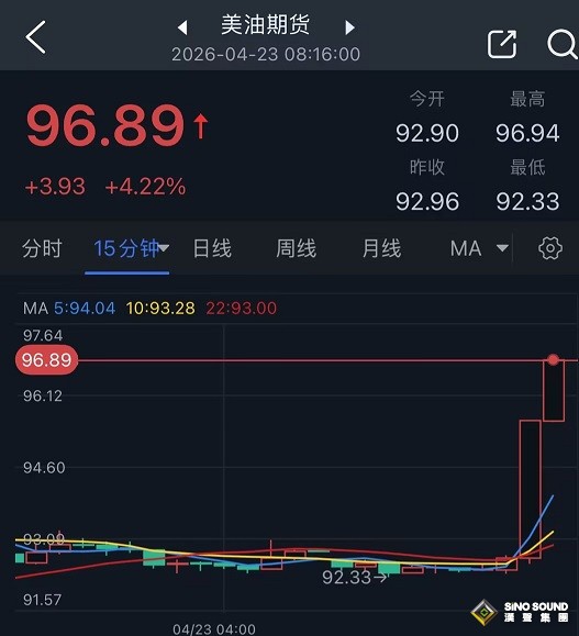 突發大行情！特朗普和伊朗總統發聲 金價大跌逾40美元 美國油價飆升逾4%