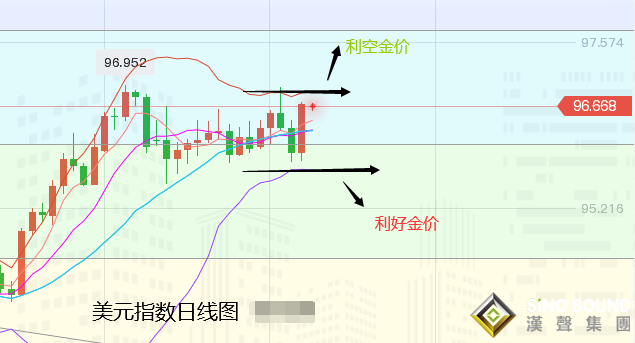 張堯浠：強通脹下生強鷹、黃金反彈遇阻暫陷震蕩對待