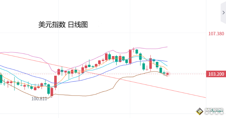 張堯浠：避險需求退潮、黃金面臨美聯儲決議或還有一跌