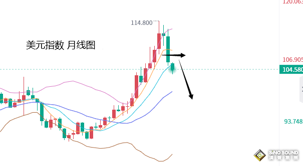 張堯浠：美聯儲鷹派峰值提升、黃金前景也仍不改看漲