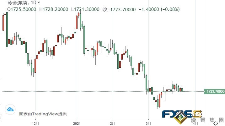 黃金期貨逼近關鍵支撐！一旦失守該位、期金恐再大跌 機構：黃金和白銀最新技術前景分析
