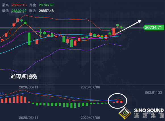 張堯浠:美元反彈道指偏漲、黃金仍看日圖區間運行