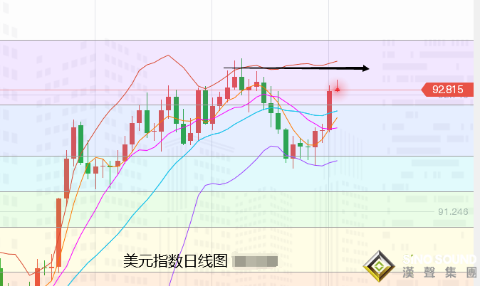 張堯浠：非農助力鷹翼漸豐、金價續跌后回升仍面強壓