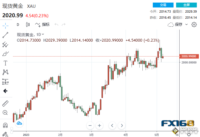 如臨大敵！債務上限與銀行危機連傳新消息 黃金強勢站上2020美元