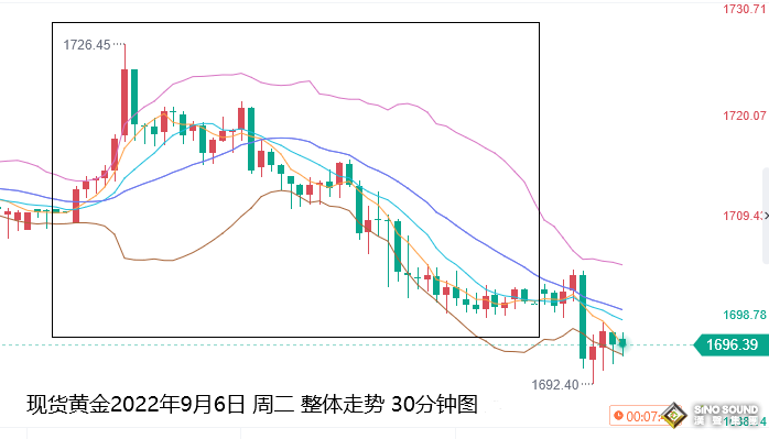 張堯浠：美經濟衰退擔憂緩解、歐美加息之下黃金壓力加大