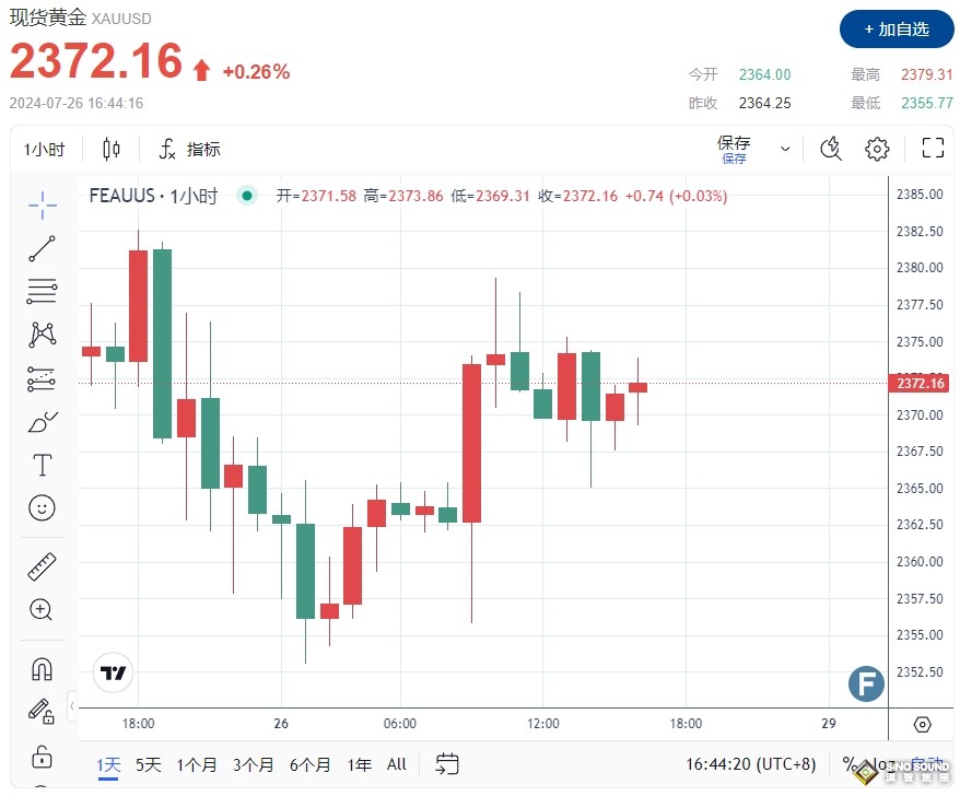 先別急著追黃金反彈！美國GDP意外“爆表”、PCE恐逆轉金價 2370美元趨勢仍看跌？