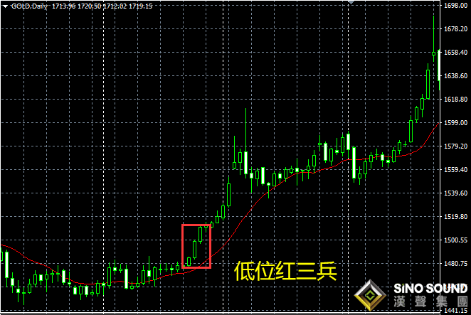 如何倫敦金走勢圖中的漲跌規律