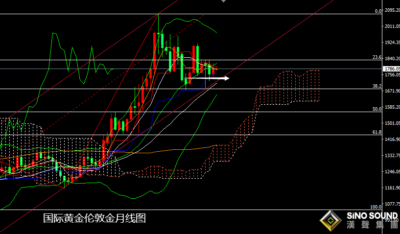 張堯浠：決議縮債持續升溫、滯脹憂慮或令黃金承壓近尾聲