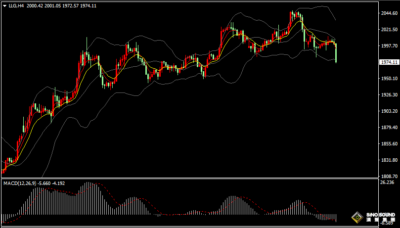 漢聲張新才:[4月19日晚評]美元和美債收益率反彈回升，現貨黃金短線跌破1980關口