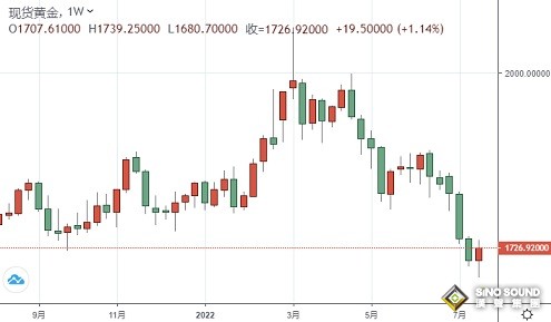 黃金周評：黃金多頭爆發！美元重挫金價單周大漲近20美元 美聯儲決議下周重磅來襲