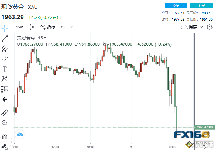 33.9萬！非農又意外大爆表 6.88億美元賣單砸盤黃金急墜近20美元