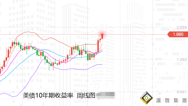 張堯浠：市場生憂美激進加息、黃金將維持震蕩承壓走低
