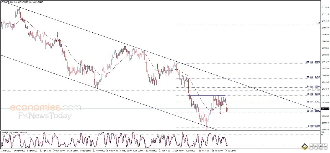 勁爆行情一觸即發！美聯儲決議與鮑威爾講話恐撼動市場 歐元、英鎊、日元、澳元和黃金最新交易分析