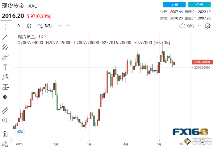 無視美聯儲四位大佬言論！美財長再發預警、中國黃金需求飆升 黃金結束三連跌