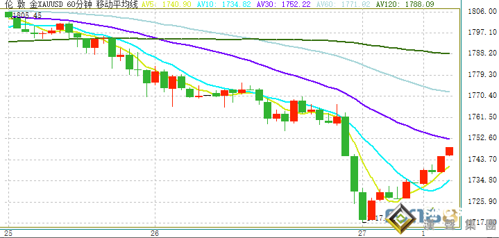 中东再度传来爆炸声!黄金多头爆发、金价逼近1750美元关口 拜登1.9万亿美元刺激计划周末传来大消息