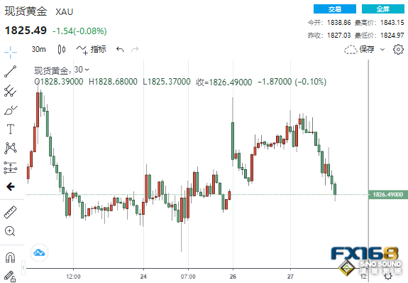 難得的好消息！美國數據連傳佳音 黃金走上“下坡路”、G7雷聲大雨點小？