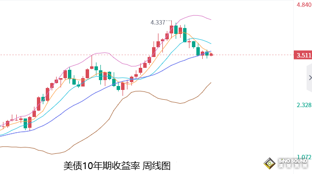 張堯浠：美聯儲鷹派峰值提升、黃金前景也仍不改看漲