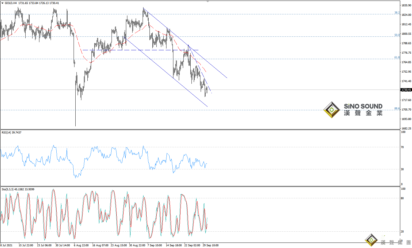 歐陽承曦:金價再測上方阻力
