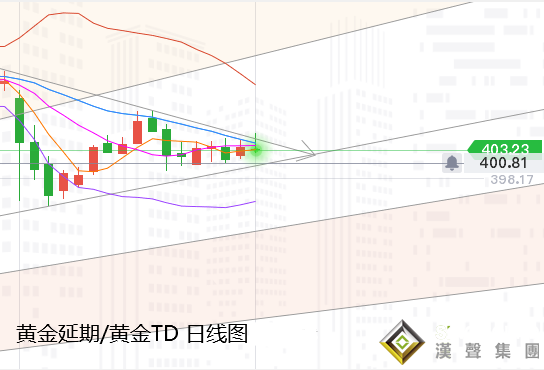 張堯浠:基本因素來回變化、黃金支撐阻力多空保持