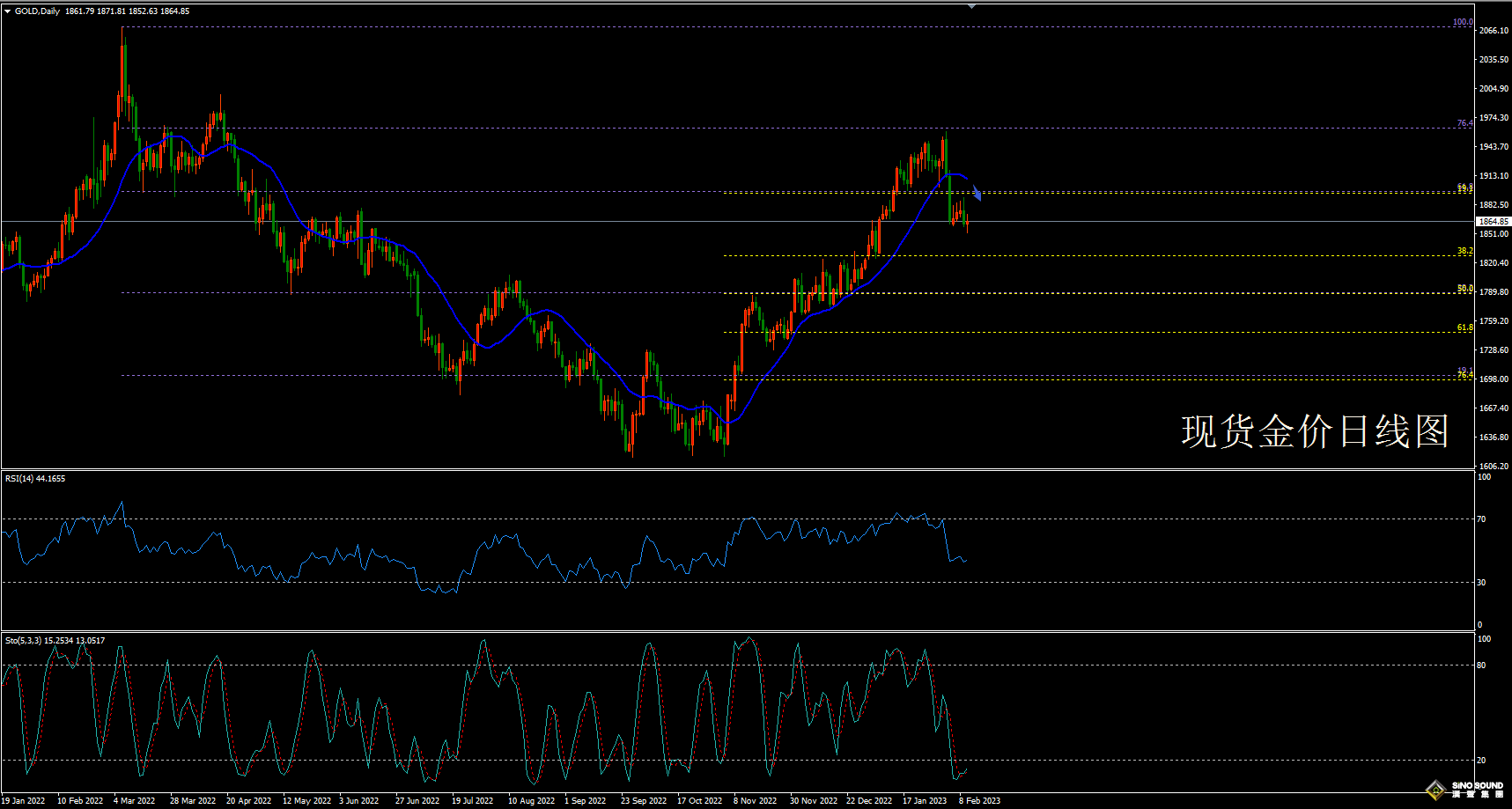 歐陽承曦:[2月12日黃金周評]重要均線逆轉 跌勢還在後頭！？