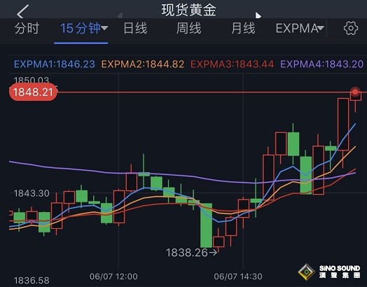 黃金突發急漲行情！金價逼近1850美元 黃金最新技術分析：多頭瞄準這些目標價位
