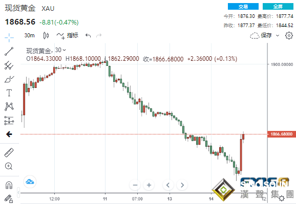大行情不斷！黃金上演V型大反轉、比特幣狂飆逾13% 市場屏息以待“最重要的會議”來襲