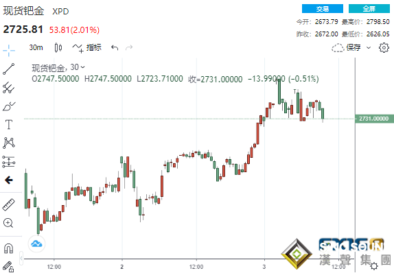 俄烏就這一問題達成一致！黃金鈀金攜手上漲 非農恐再引爆大行情