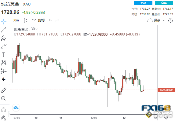 多頭投降了？黃金短線急跌逾20美元 當心這一幕再引爆一波跌勢