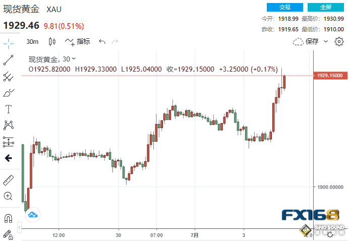 2分鐘成交近11億美元！美國接連閃爍兩大衰退信號 黃金暴拉超20美元、貴金屬“漲”聲大作