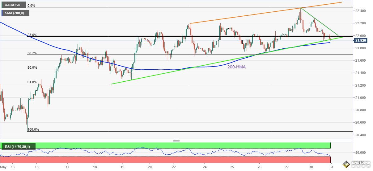 白銀多頭遭暴擊！白銀最新技術分析：若失守這一支撐 銀價恐再大跌近2%