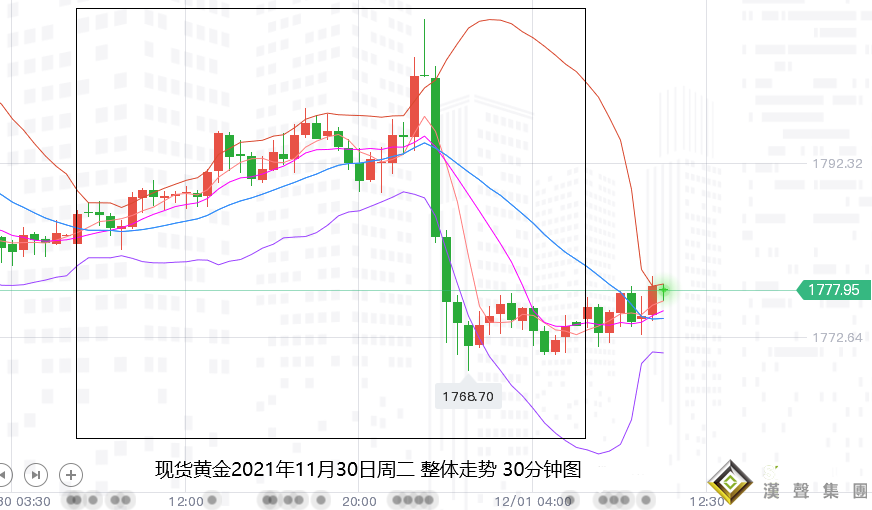 張堯浠：鮑威爾偏鴿轉強鷹、黃金驚魂一跳回落愈發趨盡