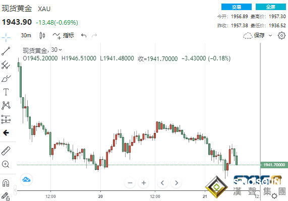 黃金短線急漲又急跌！市場開始押注加息75點可能性 歐美央行兩巨頭強勢來襲