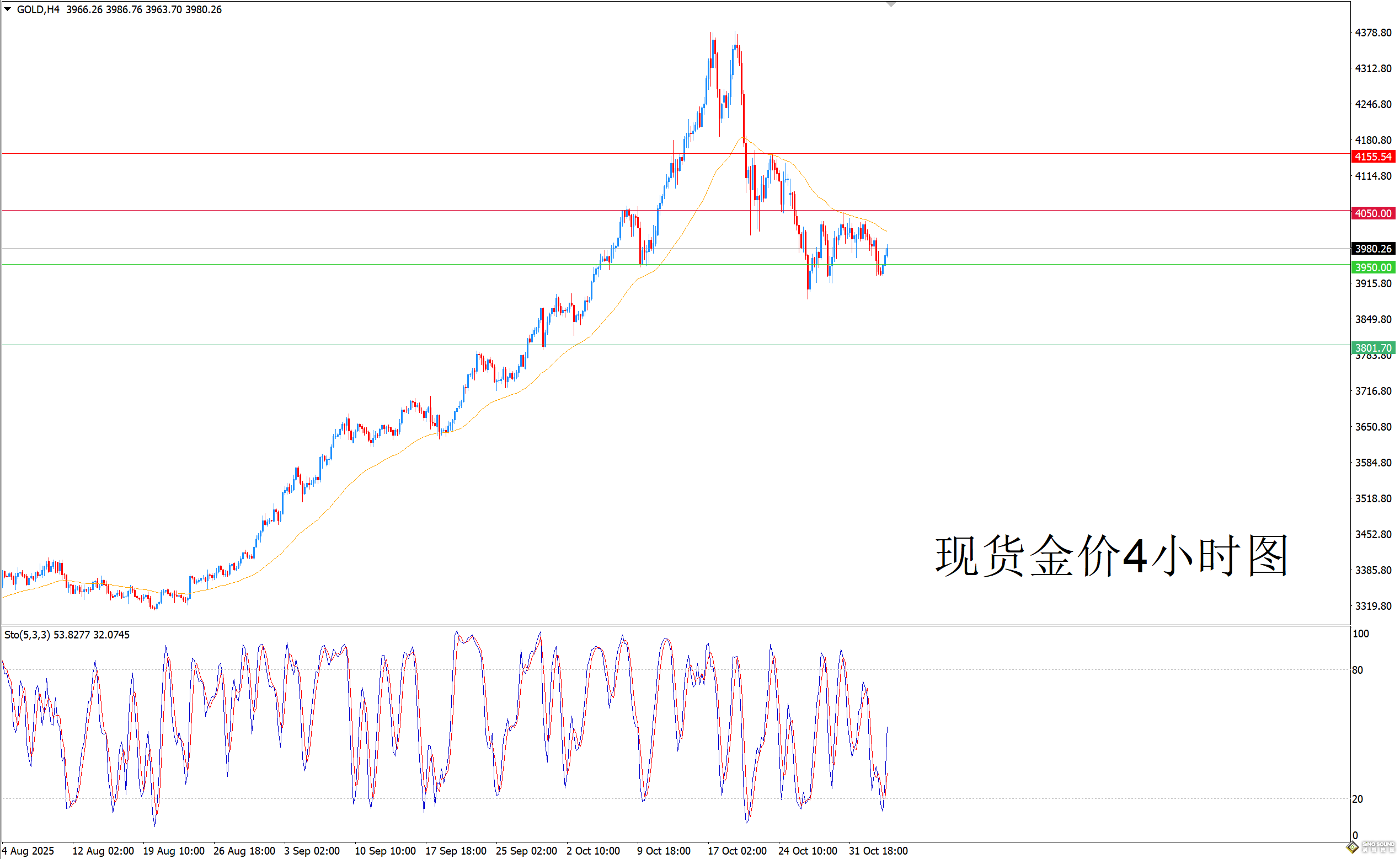 歐陽承曦：金價跌至預期目標