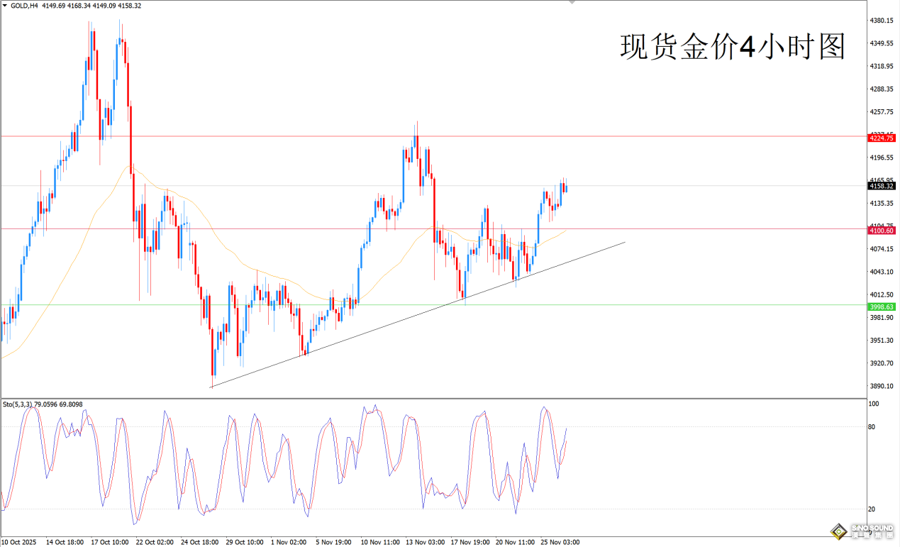 歐陽承曦：金價回調以累積動能