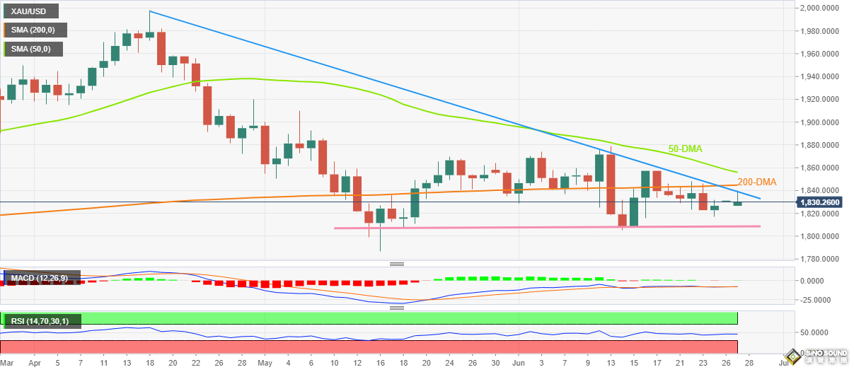 金價上演“高台跳水”！黃金最新技術分析：金價恐再大跌逾20美元