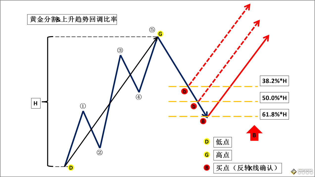 斐波那契在現貨白銀市場中的使用