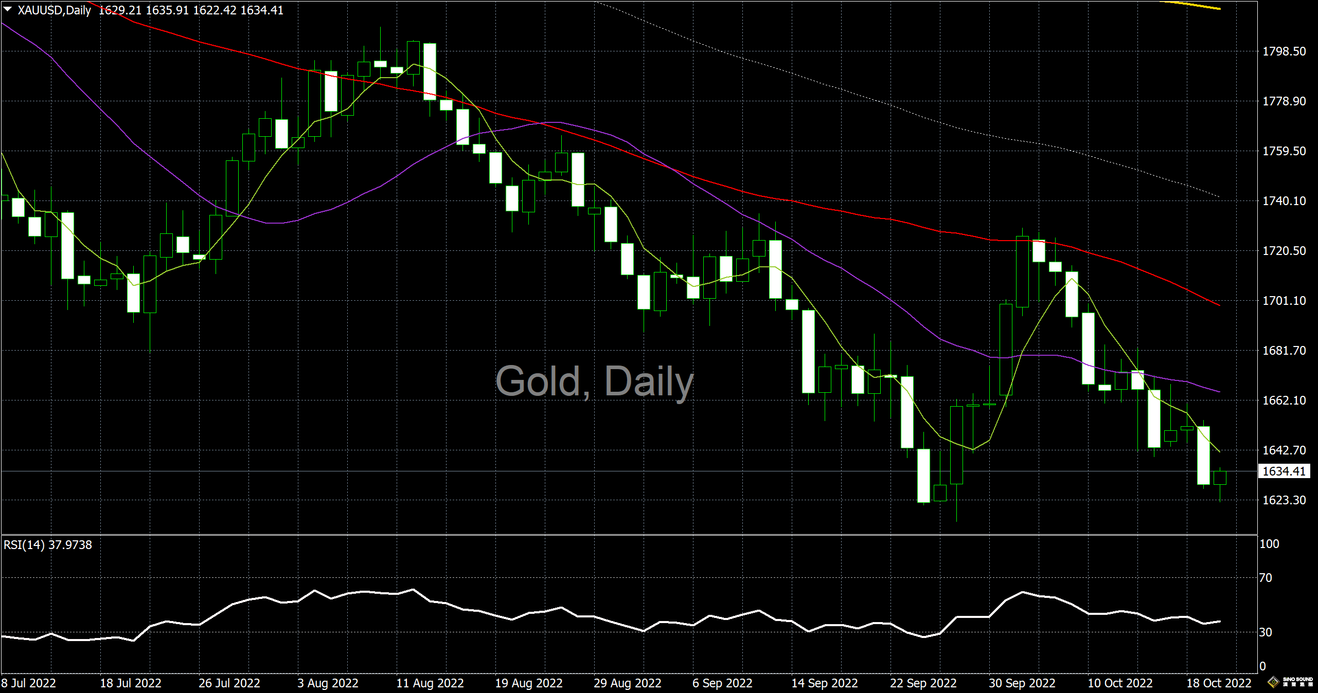 漢聲李義文:[10月20日]看空情緒依然高漲 金價走勢每況愈下