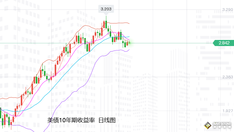 張堯浠：歐美股市展現反彈需求、黃金關注回調需求再多