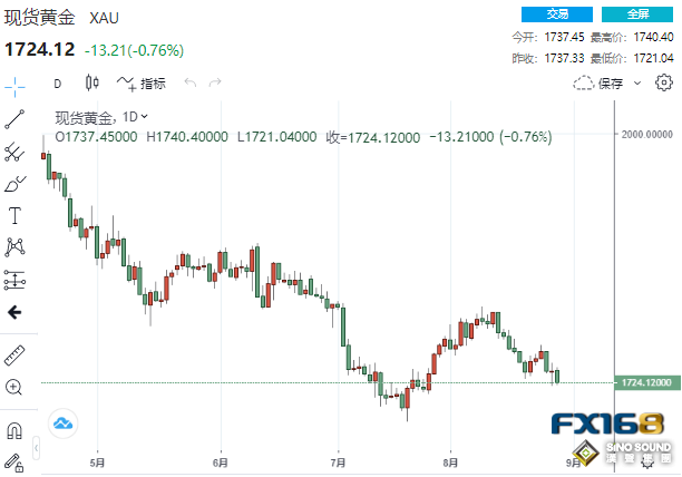 美歐央行官員奏響“鷹”派大合唱！黃金跌向1720、貴金屬集體跳水