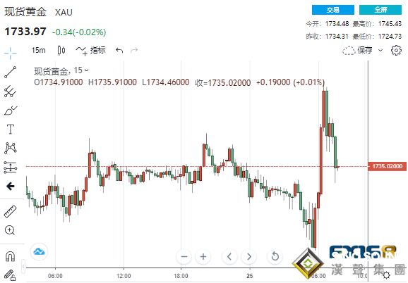 多空激烈交鋒！鮑威爾意外放“鷹”、美經濟數據靚麗 兩分鐘成交逾7億美元黃金急漲又急跌