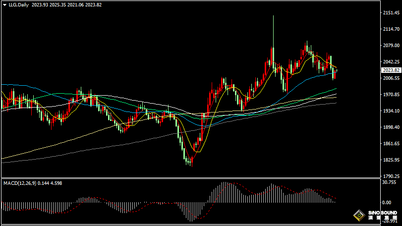 漢聲張新才:[1月19日早評]昨晚現貨黃金反彈回升，金價重新站上2020關口