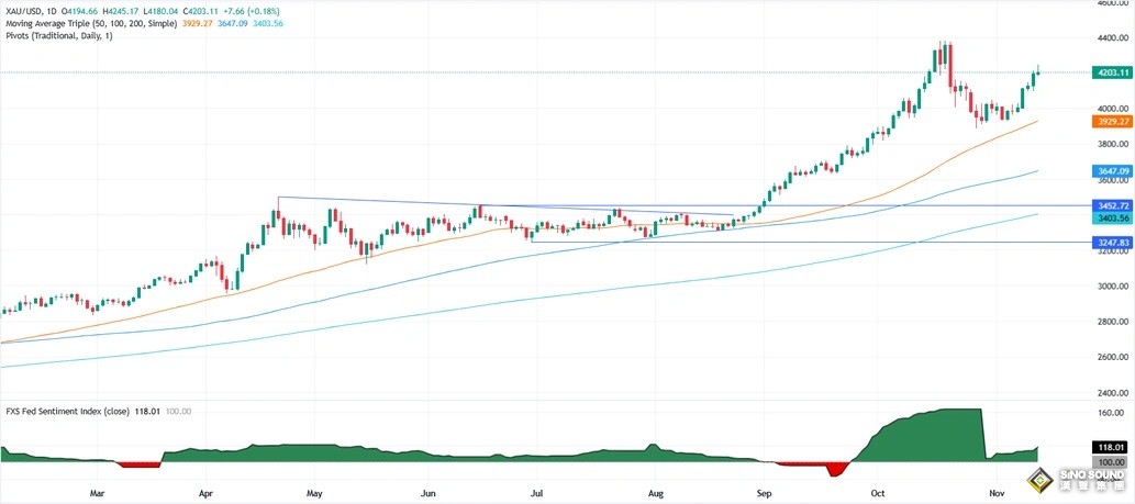 黃金突然猛跌的原因在這！美國降息前景大變臉 金價跌近24美元