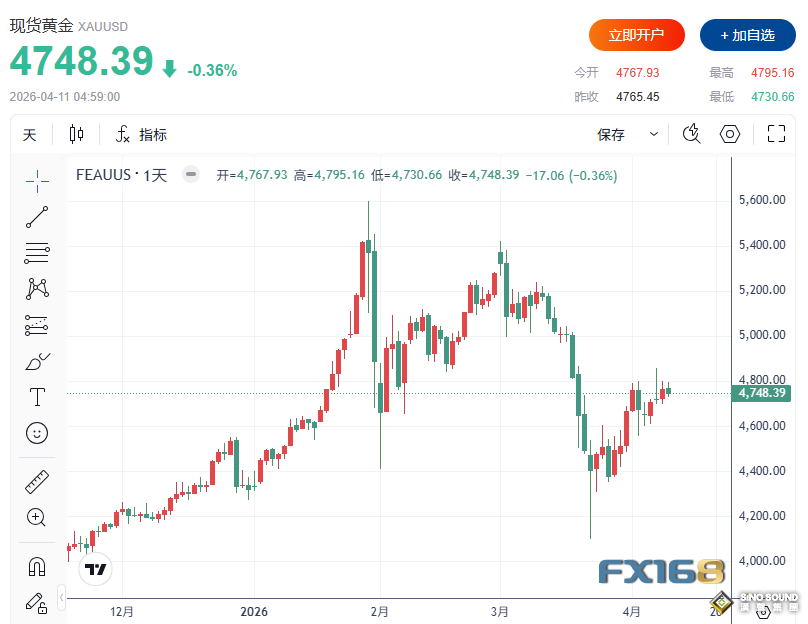黄金周评：特朗普一句话点燃黄金多头！华尔街看涨情绪升温，5000美元要来了？