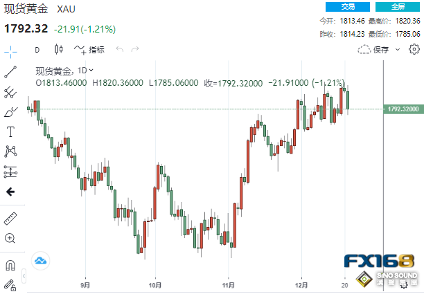 經濟軟著陸有譜了？靚麗數據令黃金大跌逾20美元 警告聲響起：切勿過度解讀