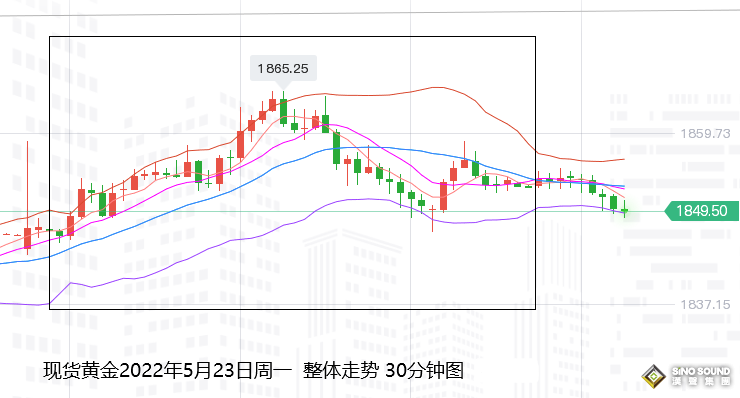 張堯浠：歐美股市展現反彈需求、黃金關注回調需求再多